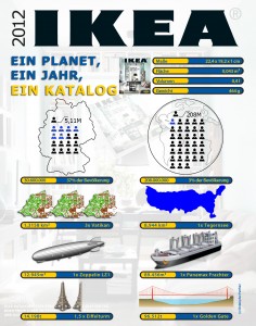 Daten und Fakten zum IKEA Katalog 2012 als Infografik