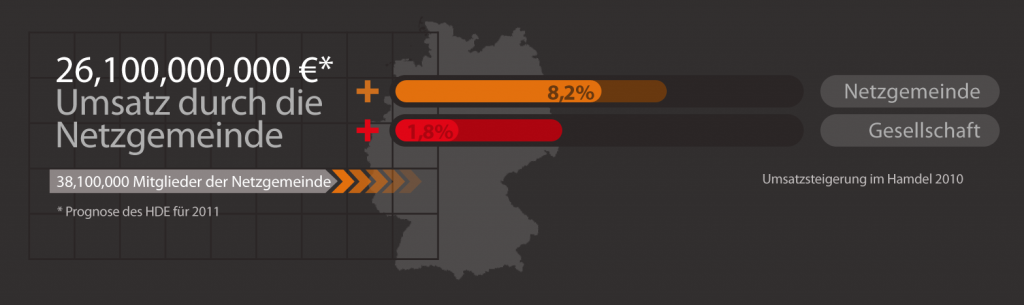 Kaufkraft der Netzgemeinde 2010