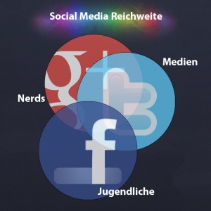 Social Media Reichweite