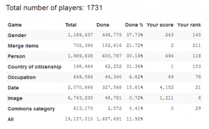 Wikidata Game Statistik