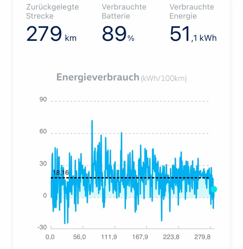 Verbrauchsprofil des simulierten ID.3